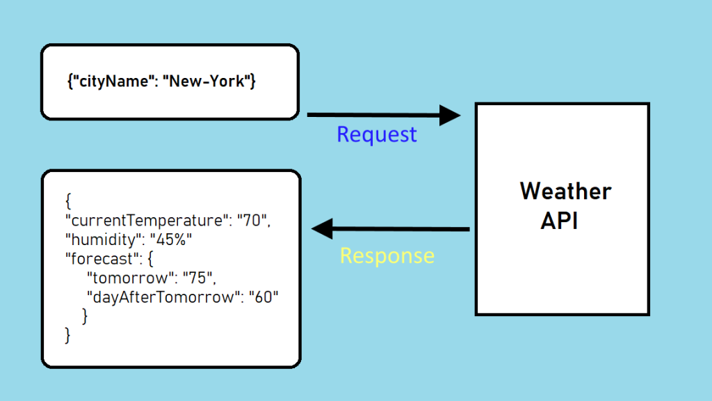 What is API ? Application programming interface- TechsBucket