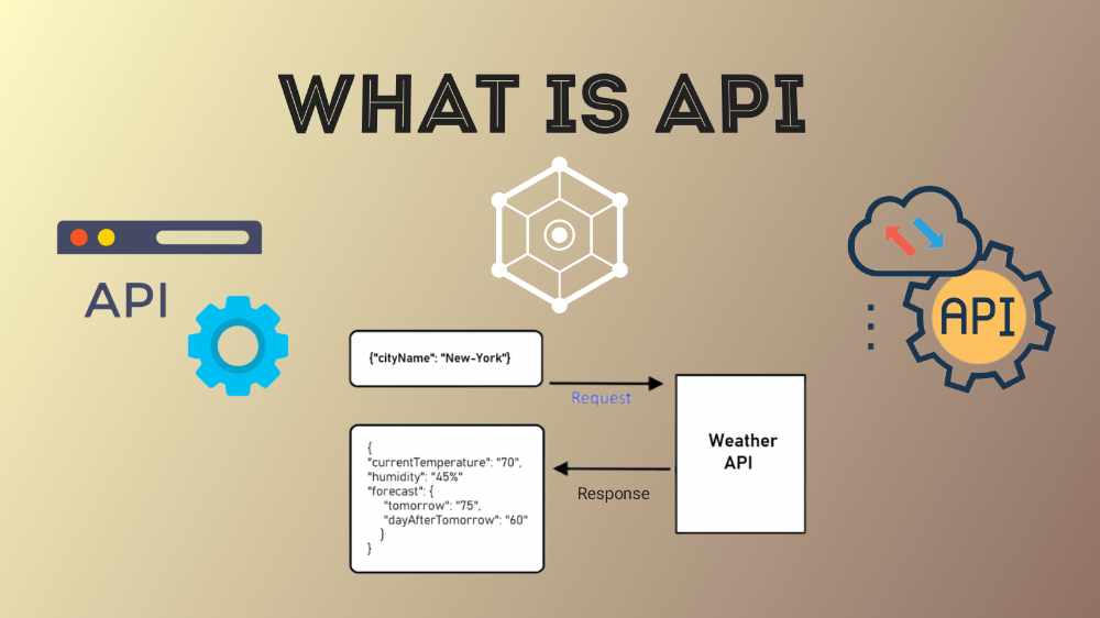 What is API ? Application programming interface