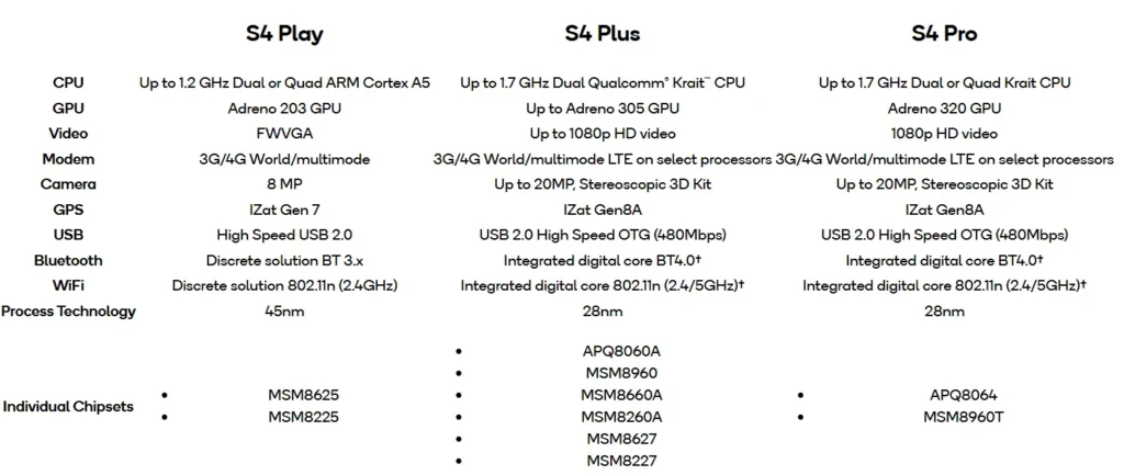 Snapdragon S4 Pro